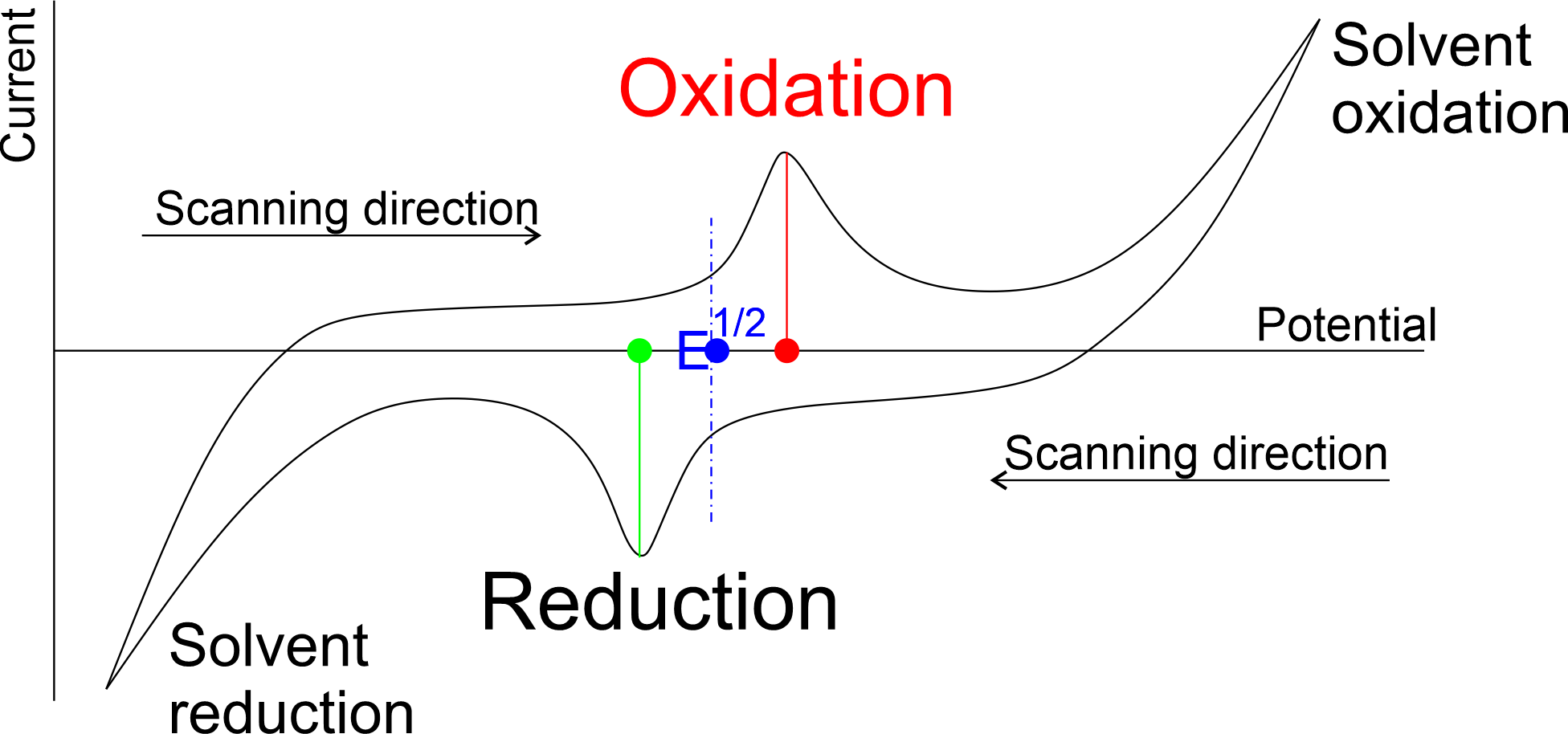 voltammogram figure